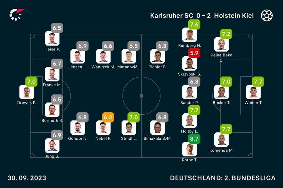 KSC vs. Kiel: Die Noten zum Spiel.