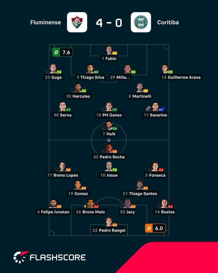 As notas dos jogadores