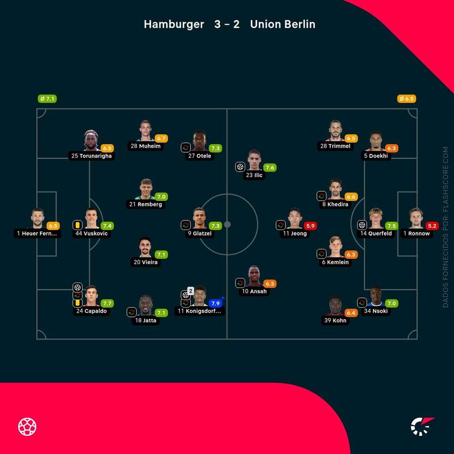 Notas finais dos jogadores