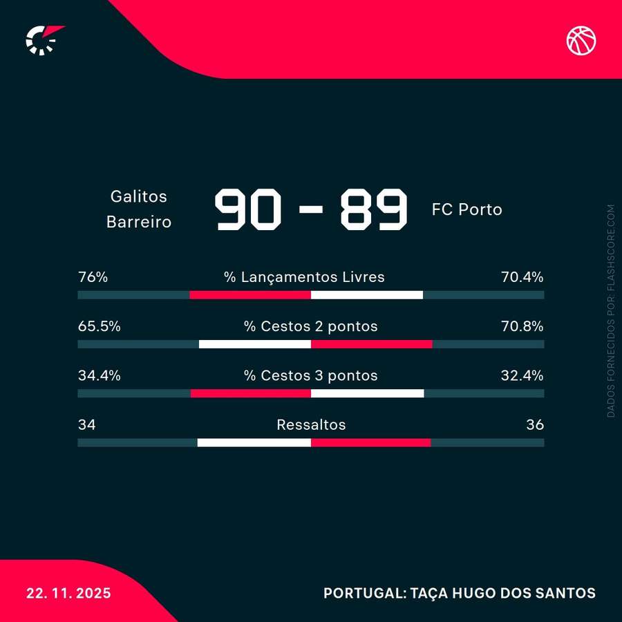 As estatísticas do jogo