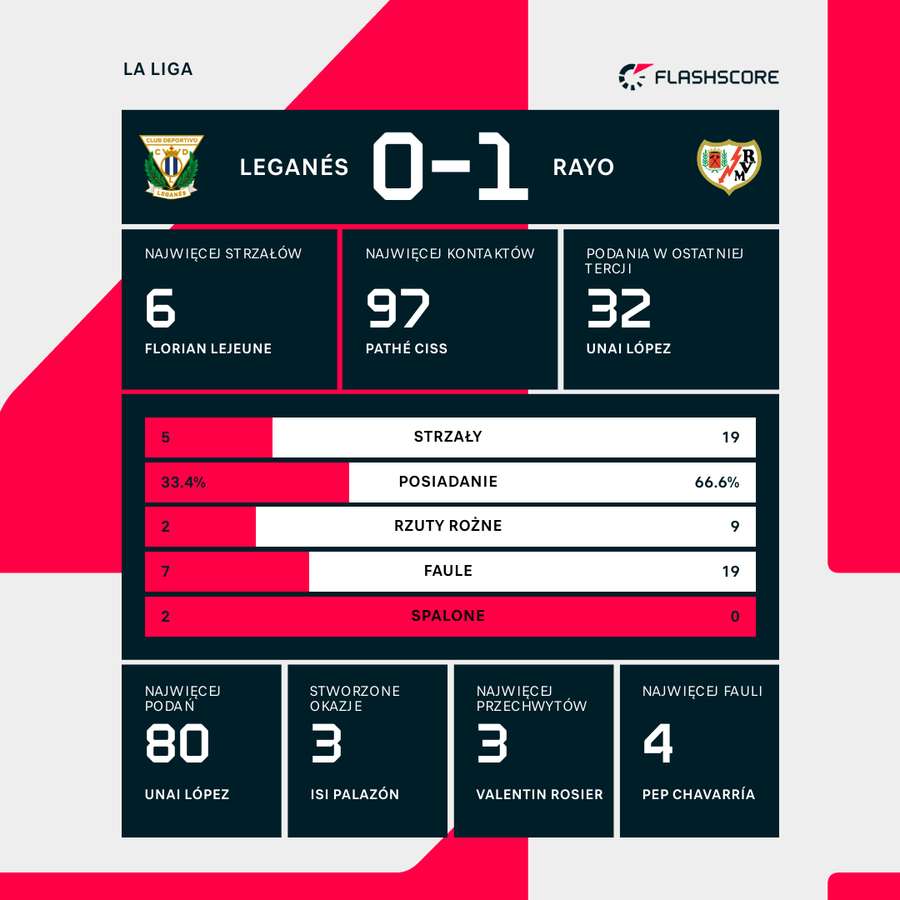 Statystyki meczu Leganes - Rayo Statystyki meczu Leganes - Rayo