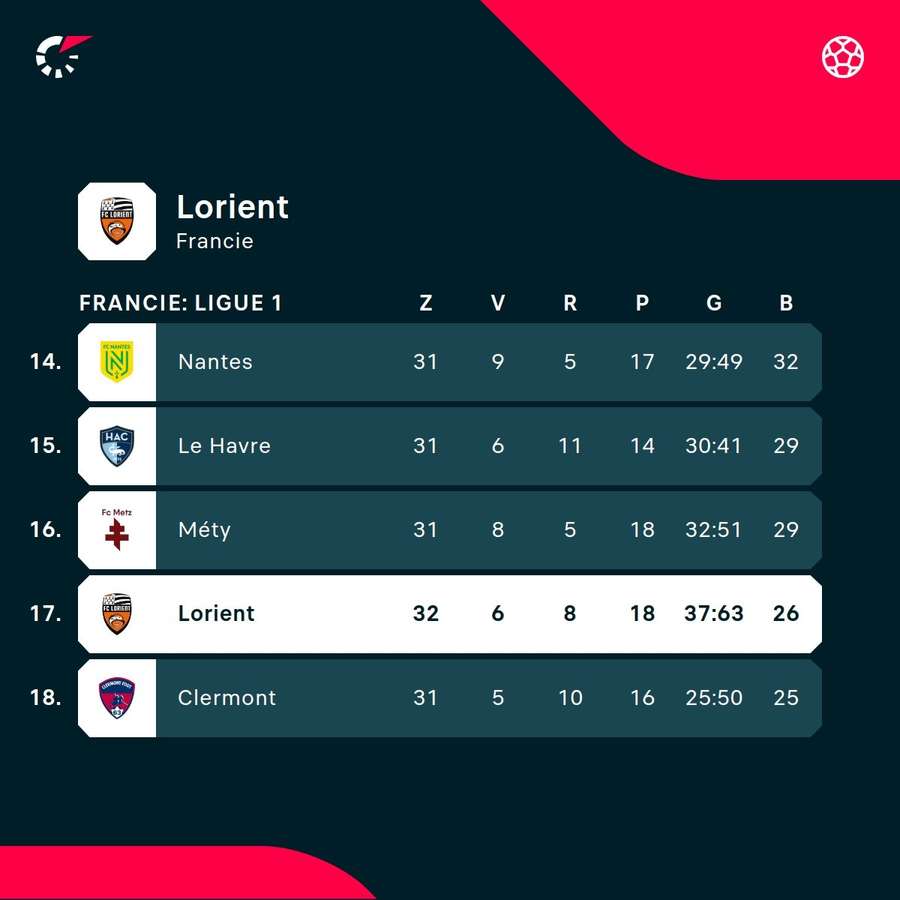Lorient již nemá záchranu v Ligue 1 ve vlastních rukou.