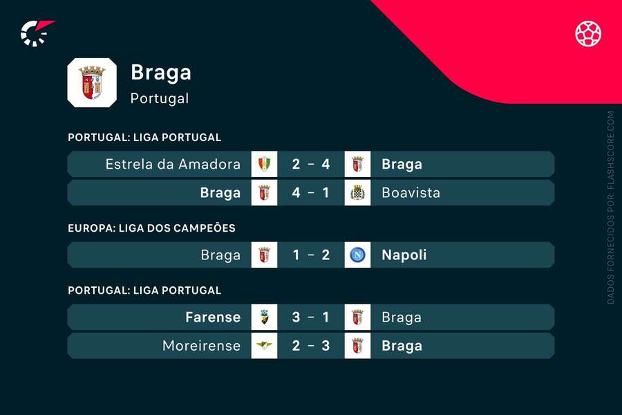 Os últimos jogos do SC Braga