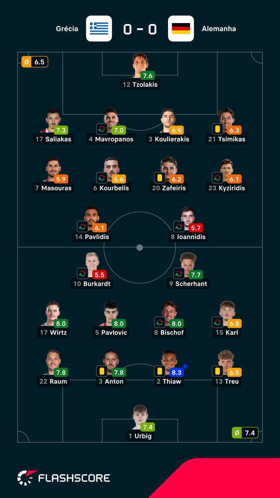 Notas dos jogadores