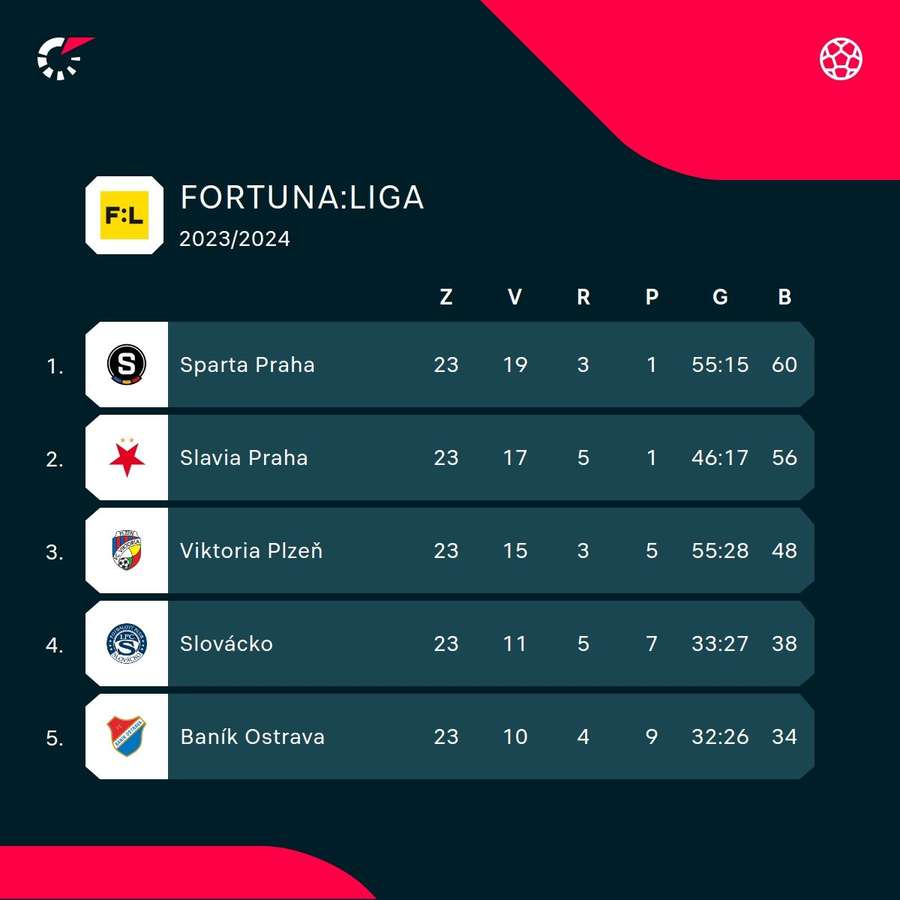 Pořadí na čele FORTUNA:LIGY. Pořadí na čele FORTUNA:LIGY.