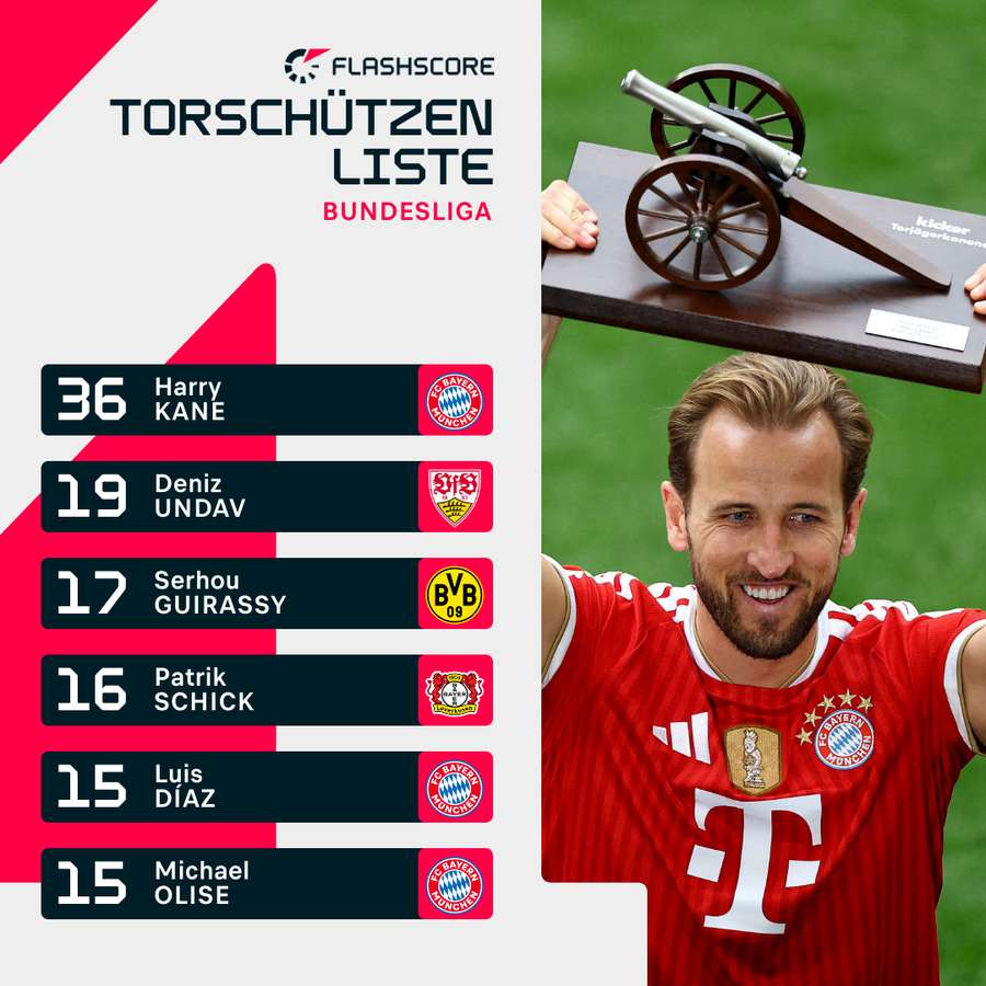 Kane hat die Torjägerkanone abonniert