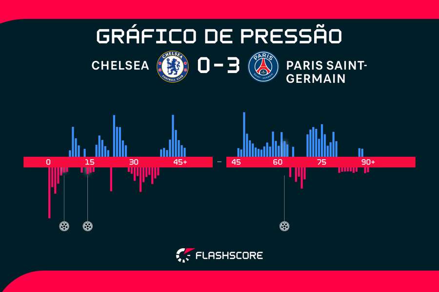 Gráfico de pressão