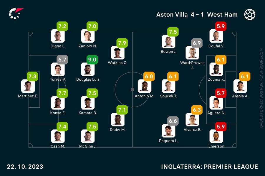 As notas dos jogadores