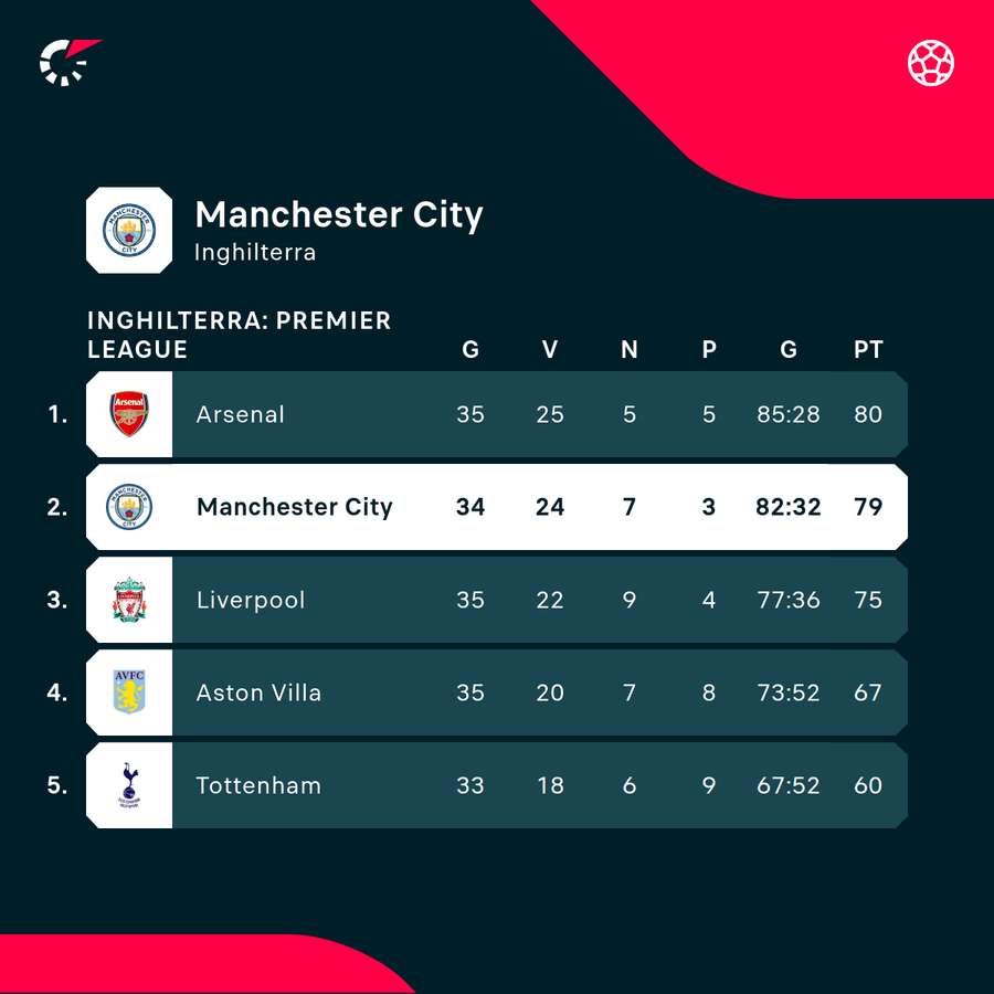 La classifica del City