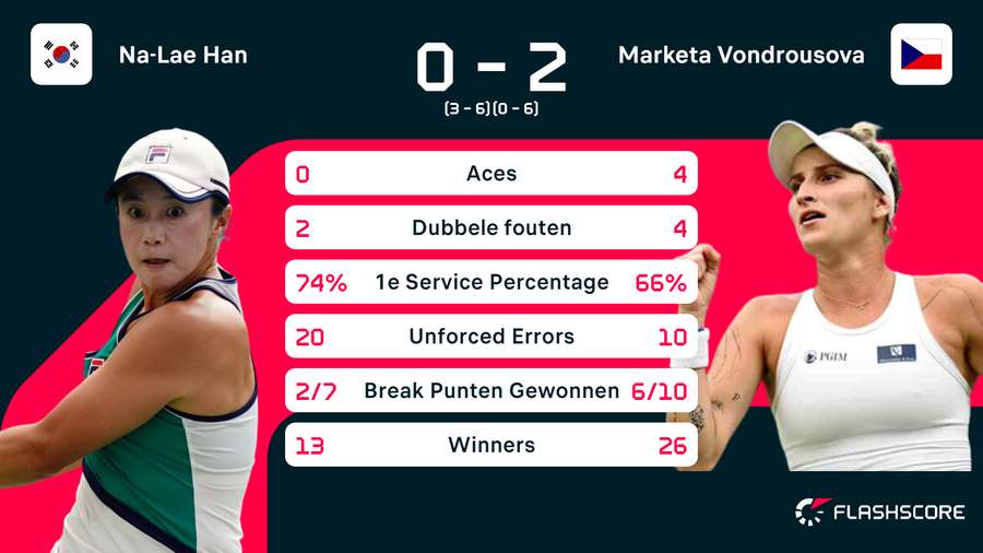 Han-Vondrousova in cijfers