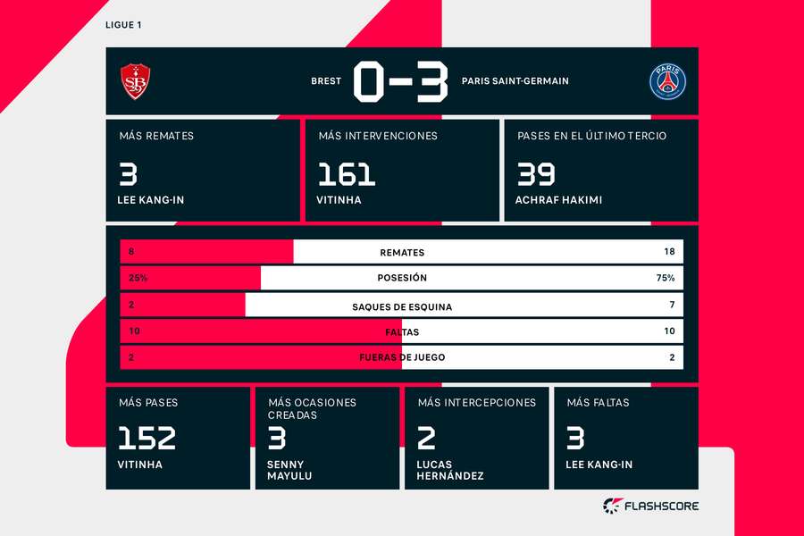 Estadísticas del Brest-PSG Estadísticas del Brest-PSG