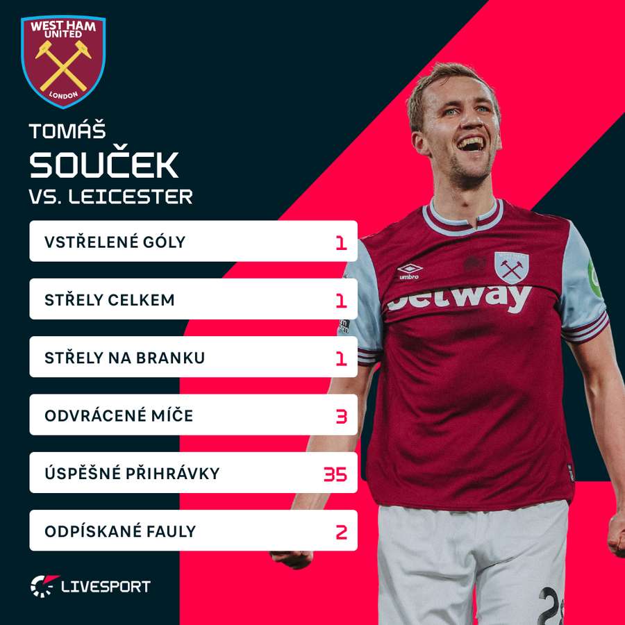 Tomáš Souček byl v duelu s Leicesterem v ráži.