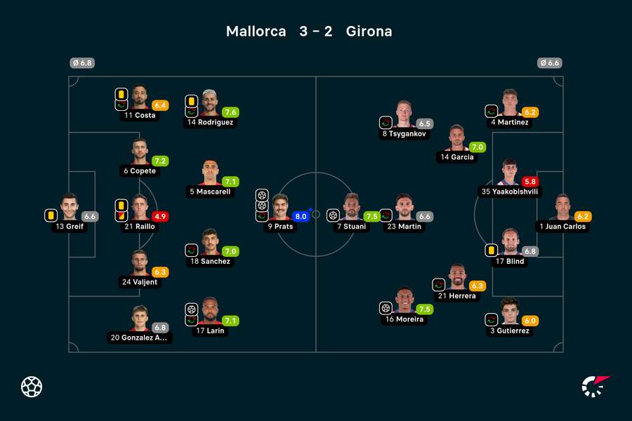Wyjściowe składy i noty za mecz Mallorca-Girona