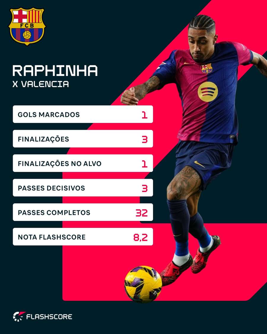 Os números de Raphinha contra o Valencia