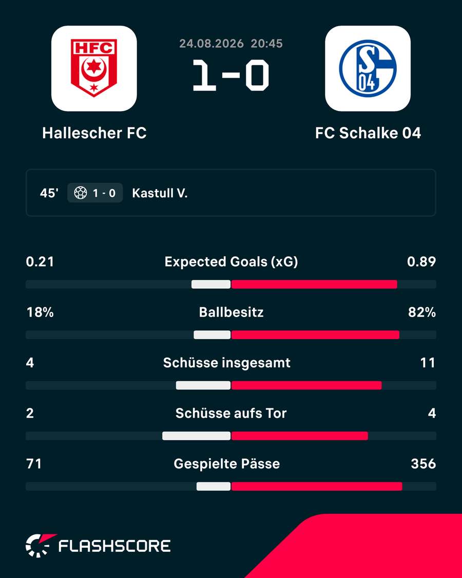Statistiken 1.HZ: Halle vs. Schalke Statistiken 1.HZ: Halle vs. Schalke
