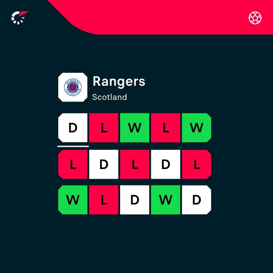 Rangers form