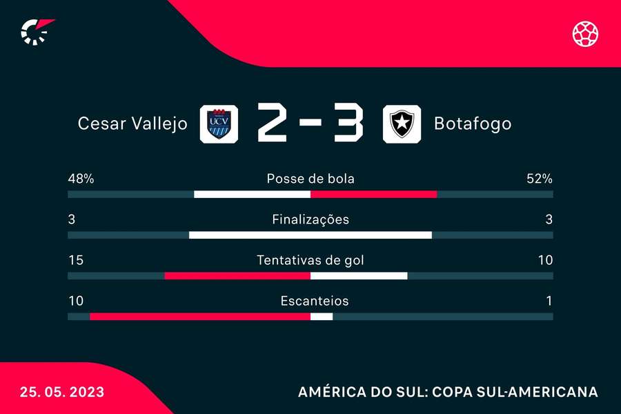 As estatísticas de César Vallejo 2x3 Botafogo