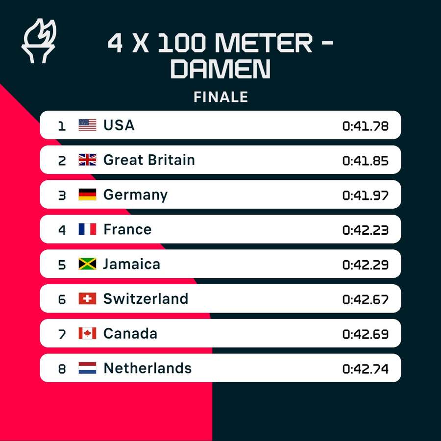 Ergebnis: 4x100 m der Damen