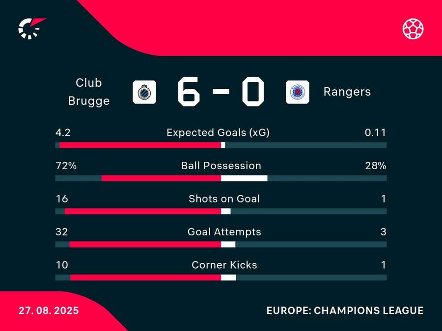 Match stats Match stats