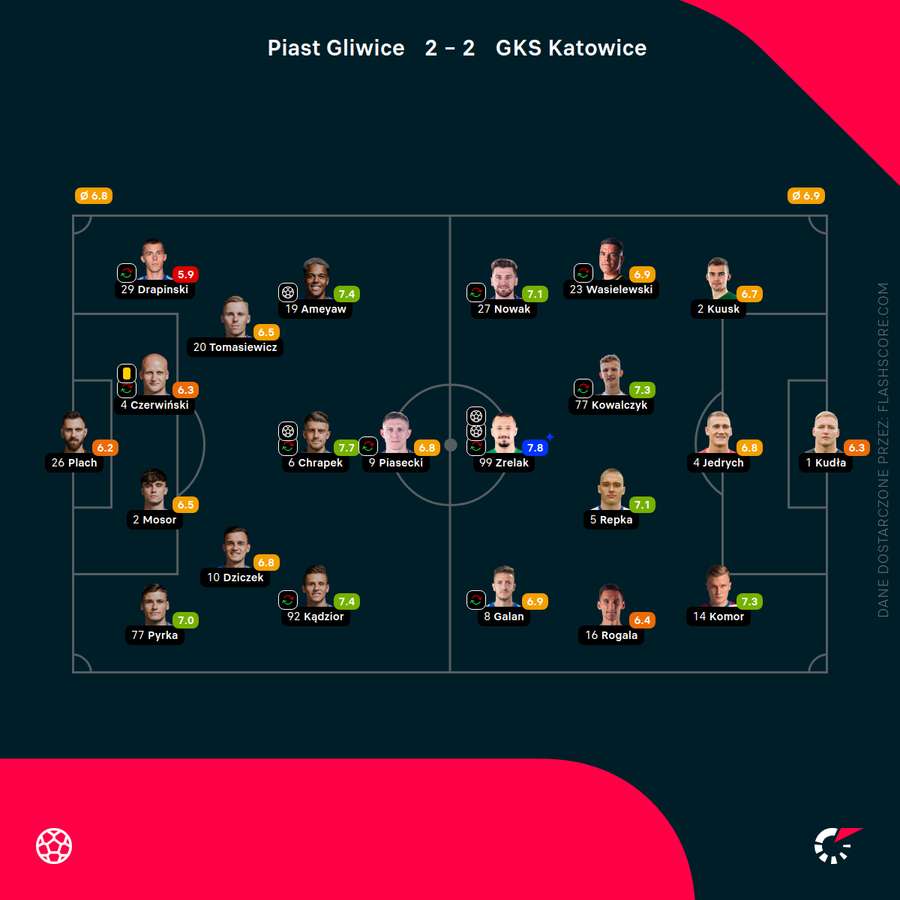 Składy i noty za mecz Piast - GKS