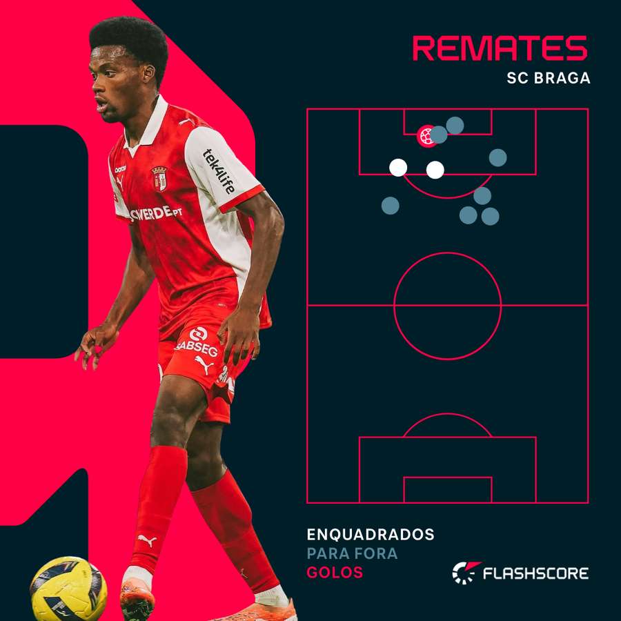 Os remates do SC Braga