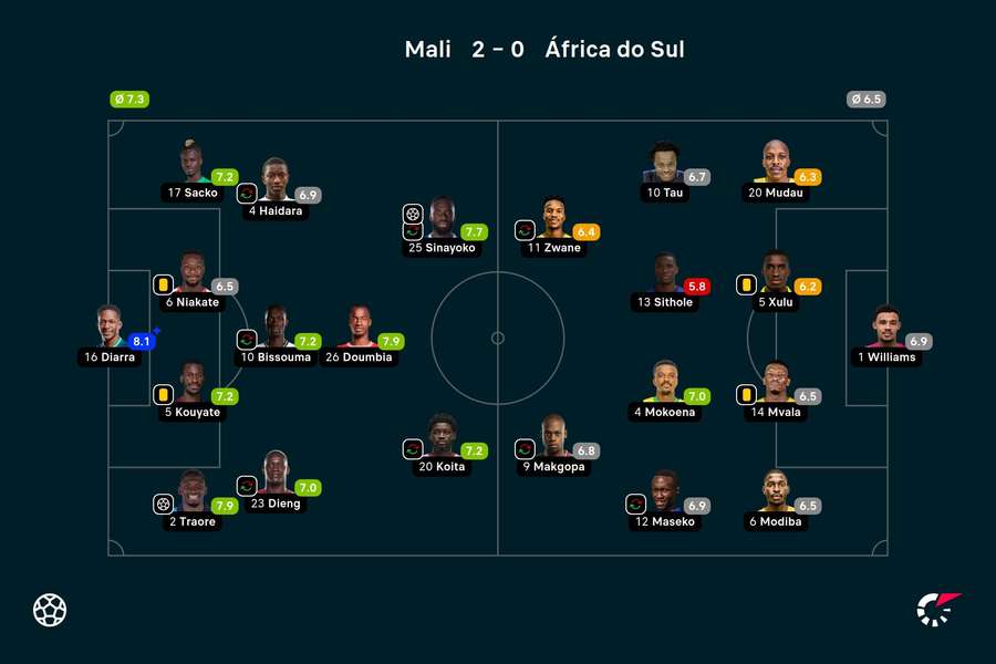 Notas finais dos jogadores