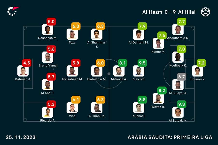 As notas dos jogadores