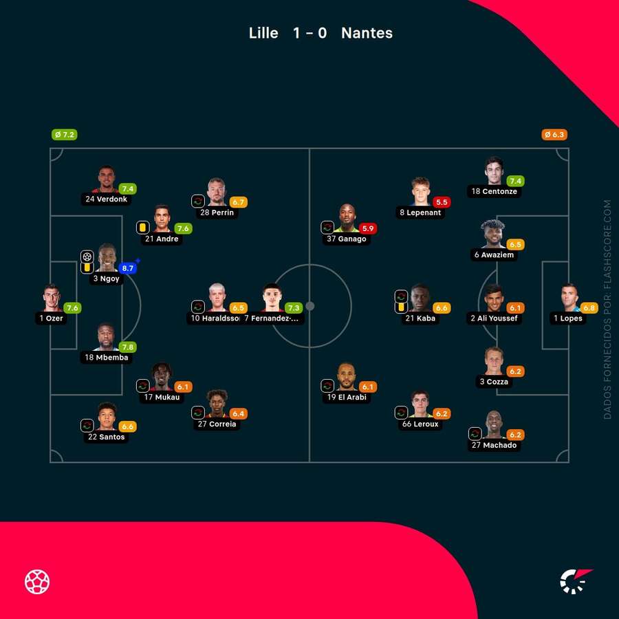 Notas finais dos jogadores