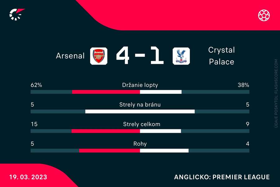 Štatistiky zápasu Arsenal - Crystal Palace.