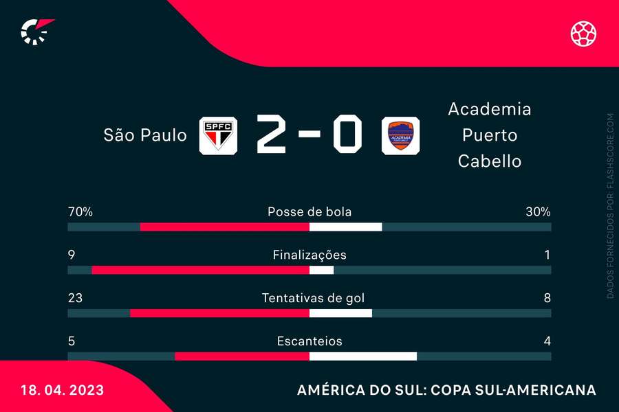 Puerto Cabello-VEN x São Paulo - onde assistir ao vivo, horário do jogo e  escalações