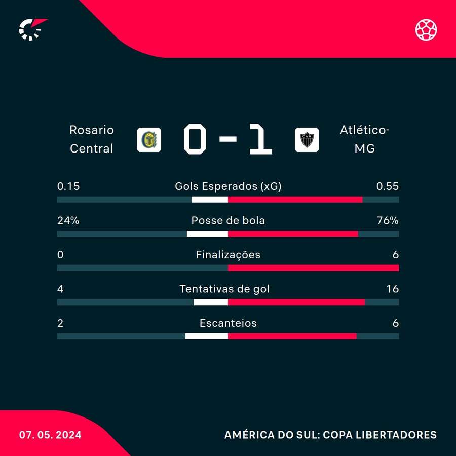 As estatísticas de Rosario Central 0x1 Atlético-MG As estatísticas de Rosario Central 0x1 Atlético-MG