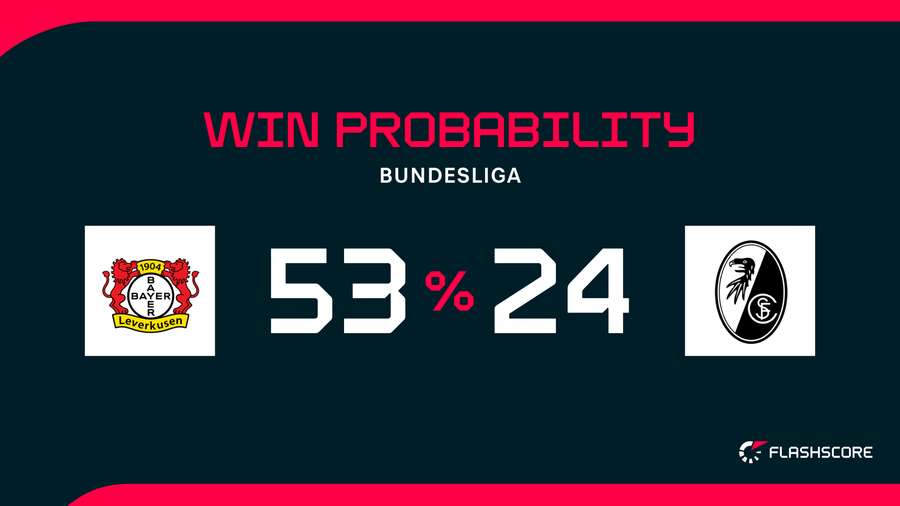 Win Probability Win Probability