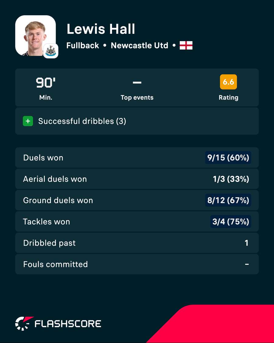 Lewis Hall's match card vs Leeds Lewis Hall's match card vs Leeds