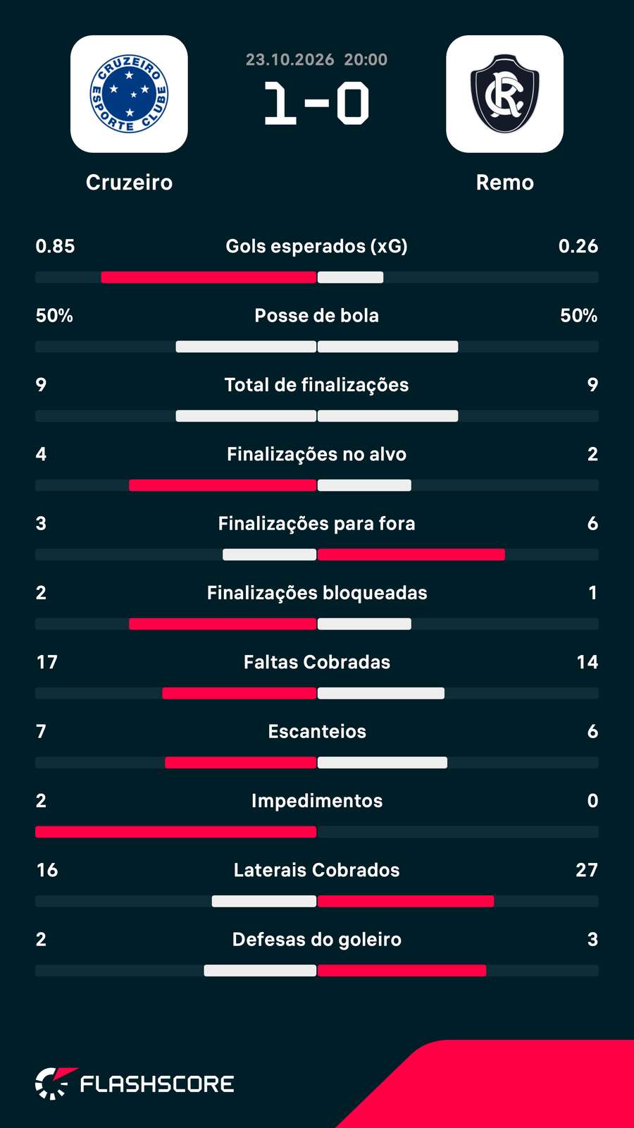As estatísticas da vitória do Cruzeiro As estatísticas da vitória do Cruzeiro