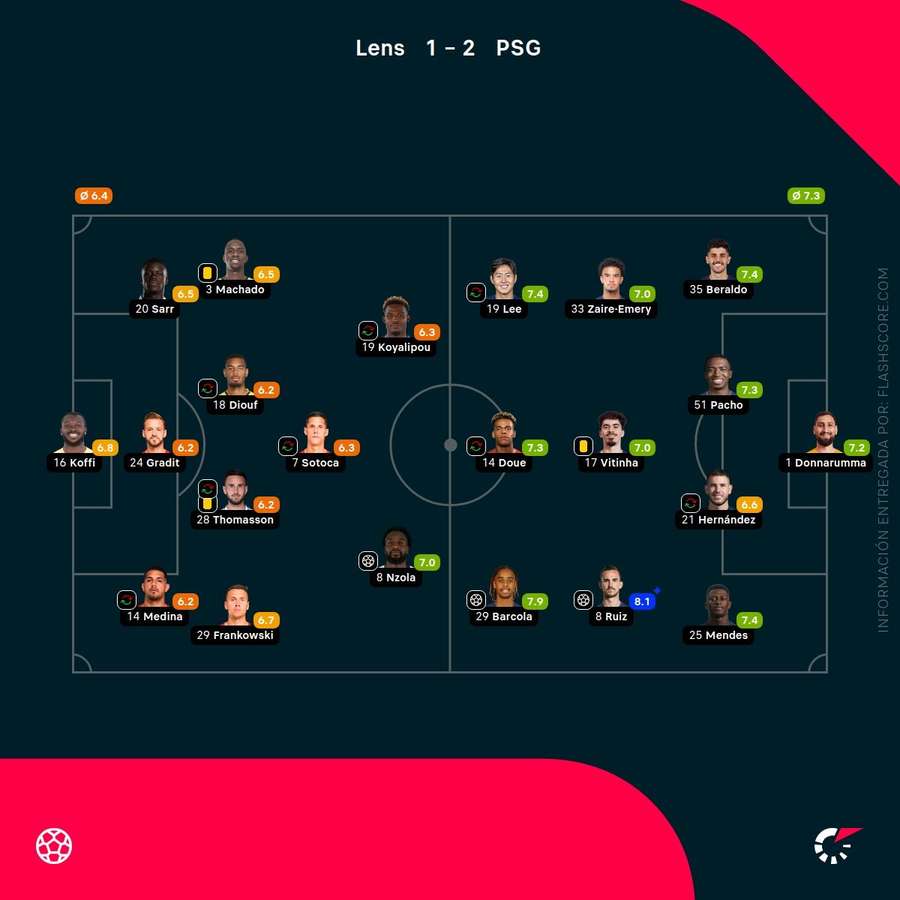 Notas de los jugadores