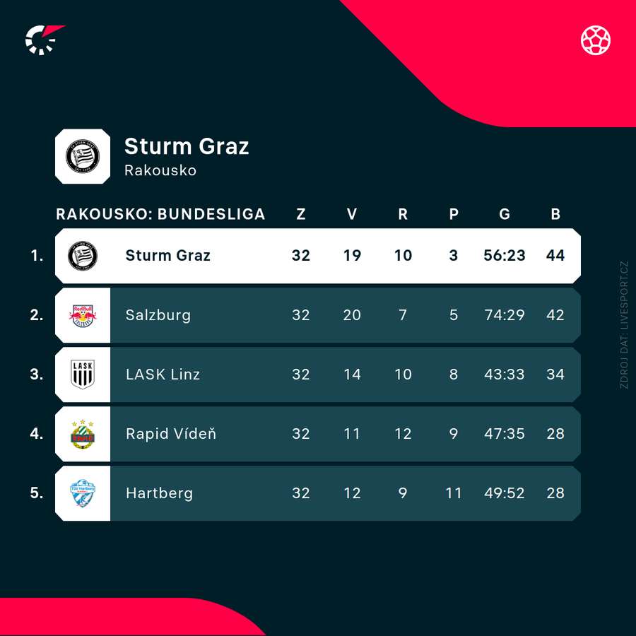 Sturm Graz ukončil nadvládu Slacburku.