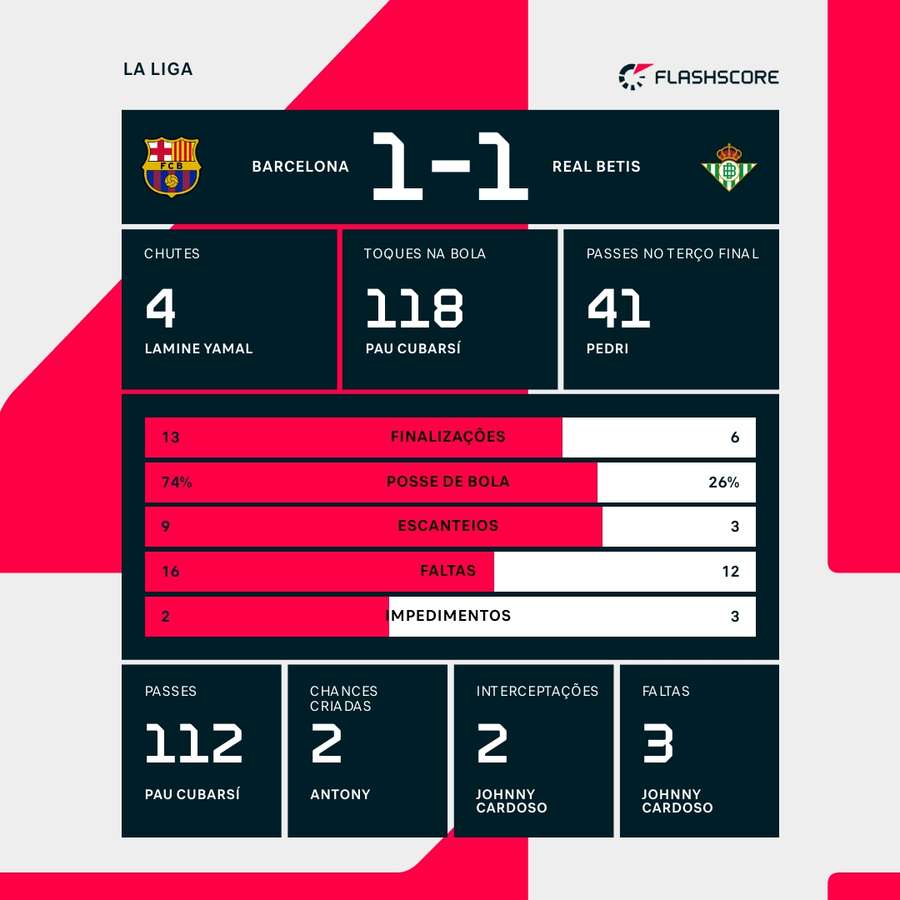 As estatísticas do empate entre Barcelona e Betis