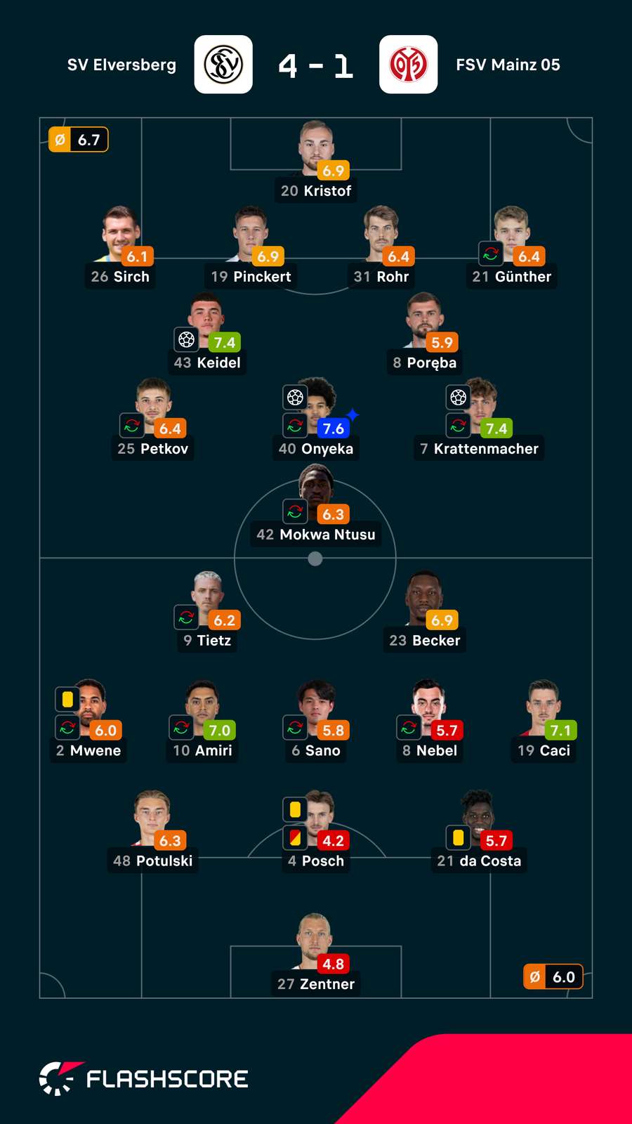 Spielernoten: Elversberg vs. Mainz Spielernoten: Elversberg vs. Mainz