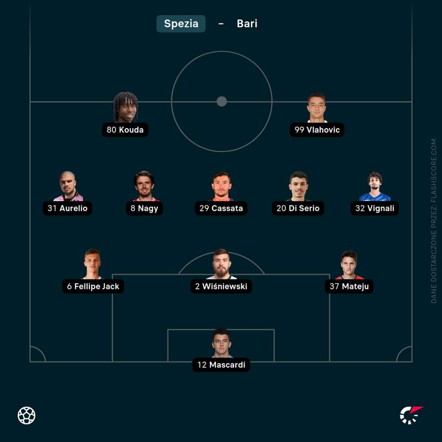 Skład Spezii na mecz z Bari