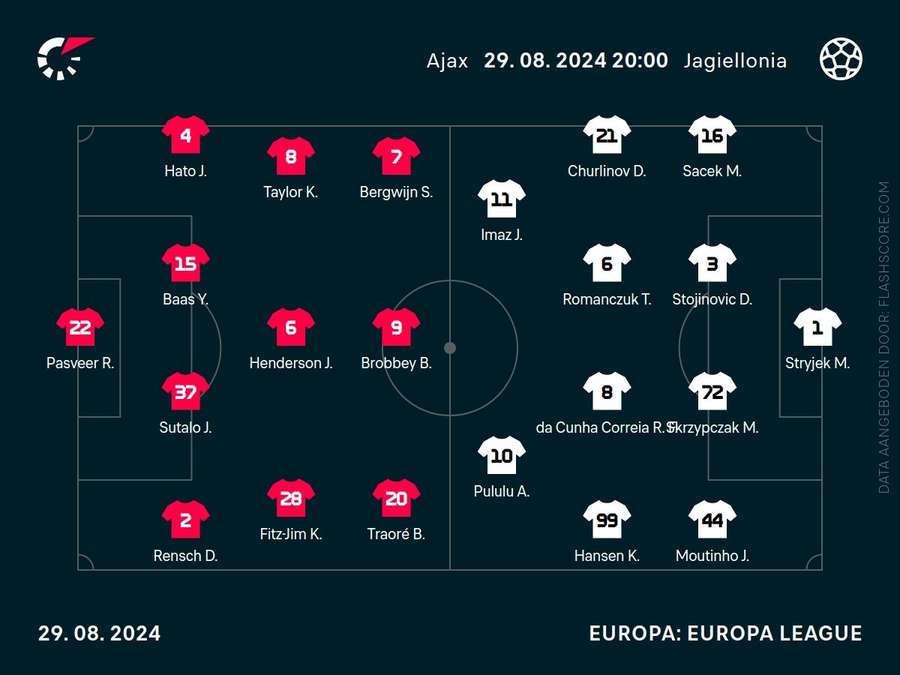 Line-ups Ajax-Pagiellonia