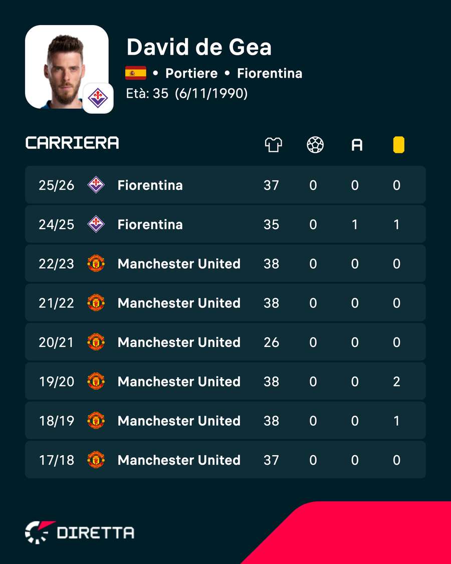 E se arrivasse De Gea? E se arrivasse De Gea?