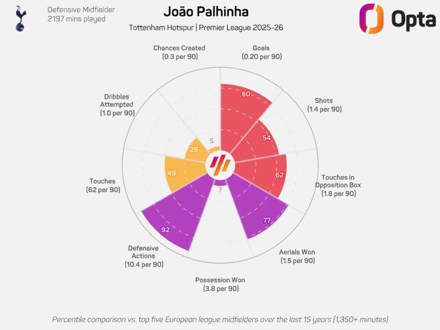 Joao Palhinha radar graphic - Premier League 2025/26