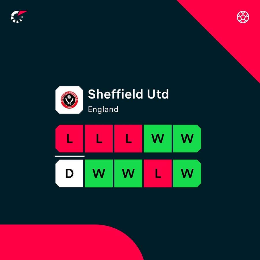Sheffield United's recent form
