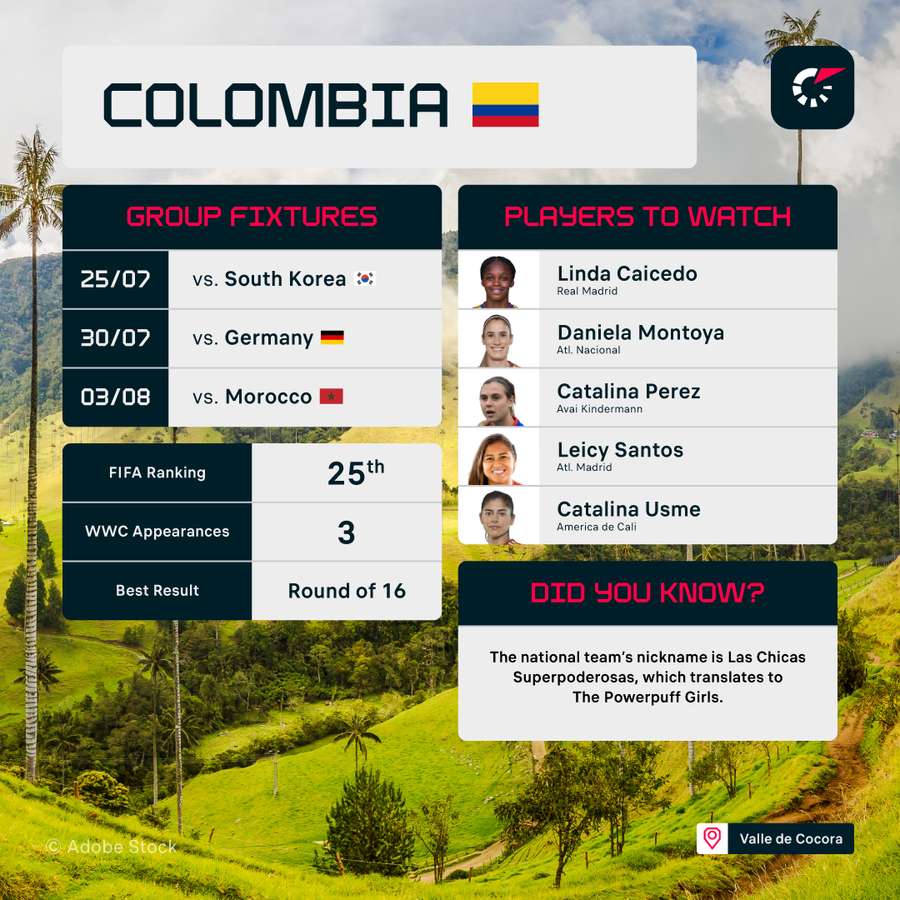 Colombia have never reached the last eight of the World Cup