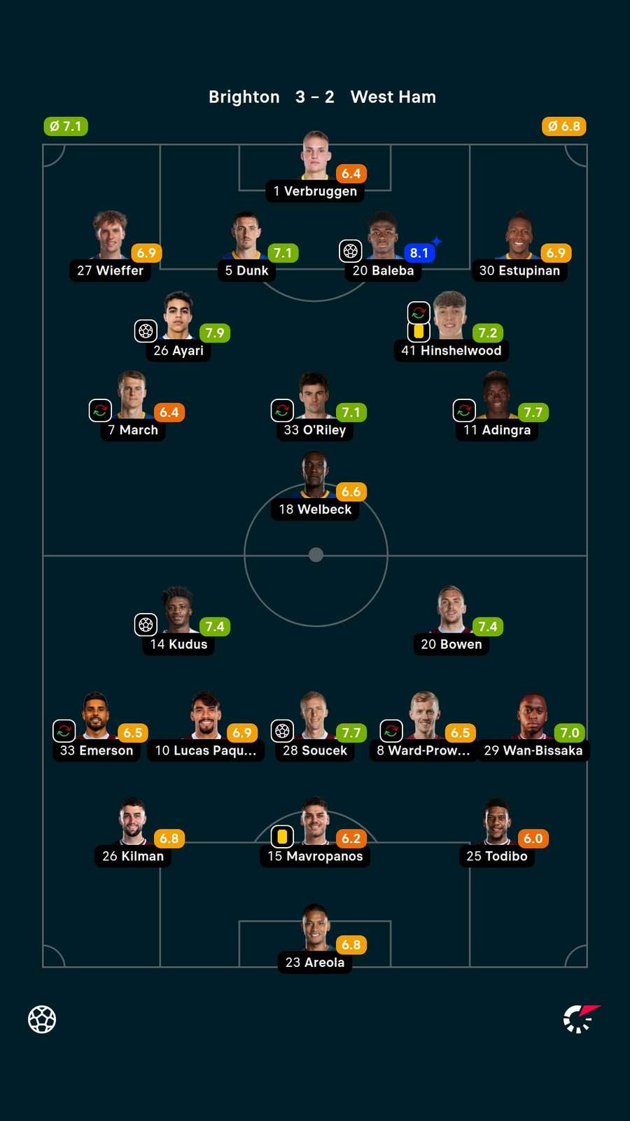 Player ratings Player ratings