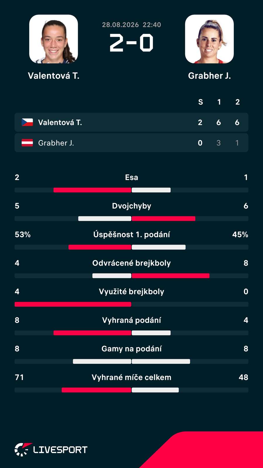 Statistiky zápasu. Statistiky zápasu.