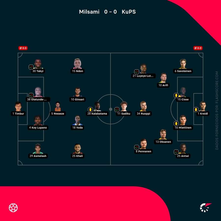 Os onzes iniciais das duas equipas Os onzes iniciais das duas equipas