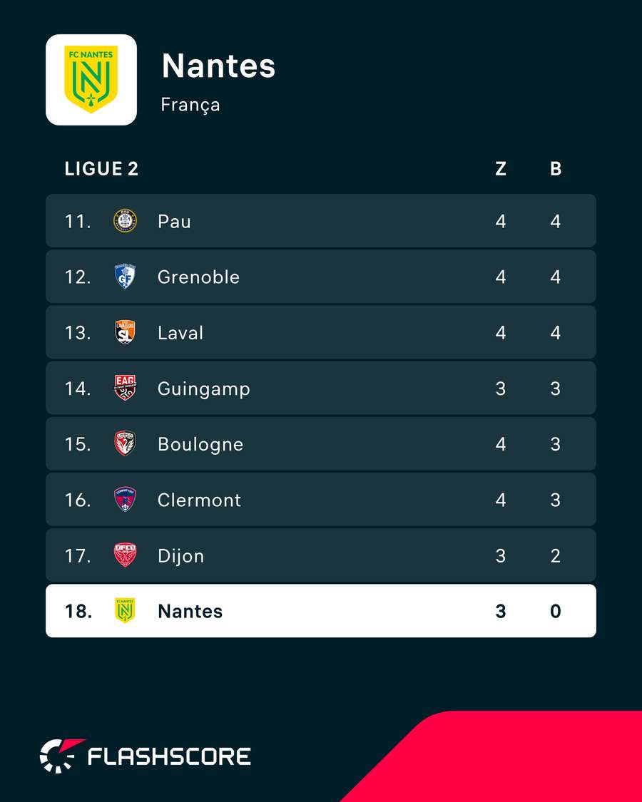 Nantes ainda tenta se encontrar na temporada Nantes ainda tenta se encontrar na temporada