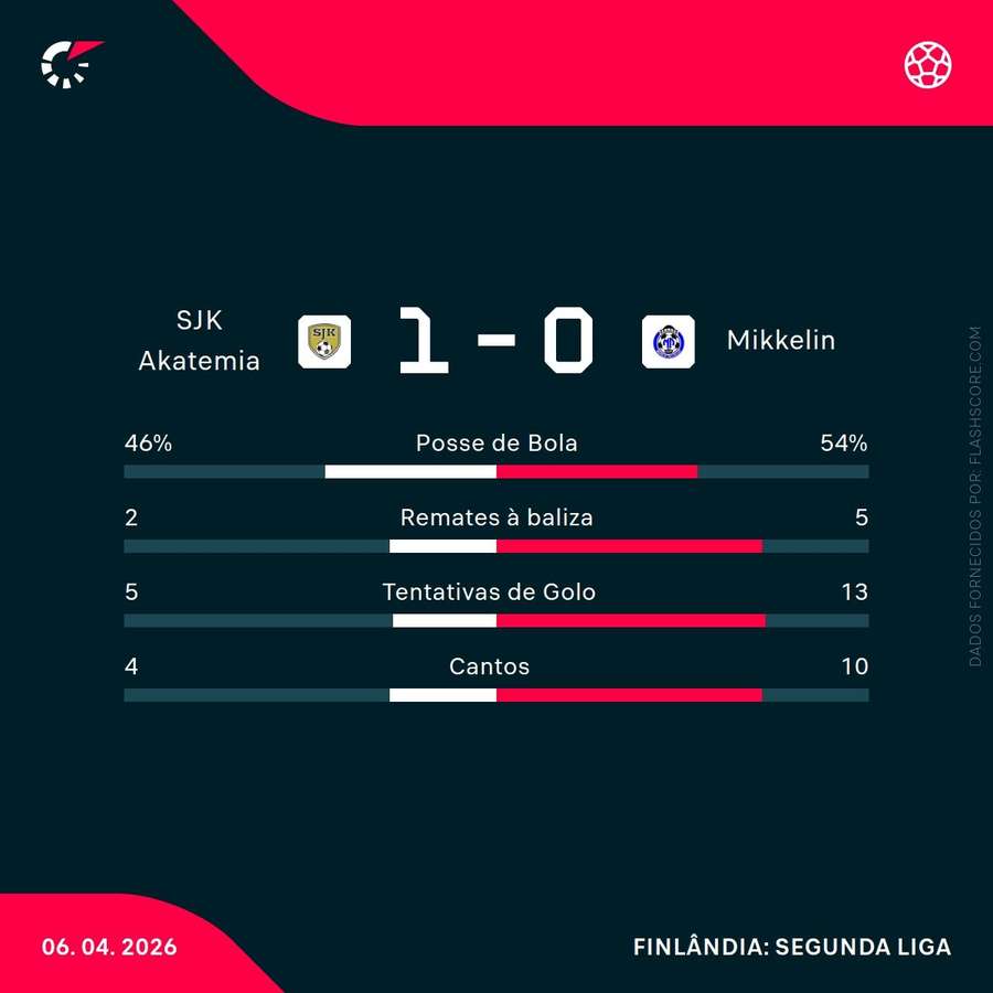 Estatísticas da partida Estatísticas da partida