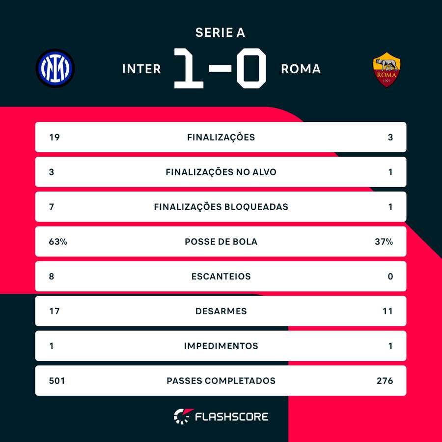 As estatísticas de Inter de Milão 1x0 Roma